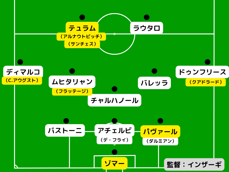 インテル23/24選手名鑑：基本フォーメーション・夏の移籍も